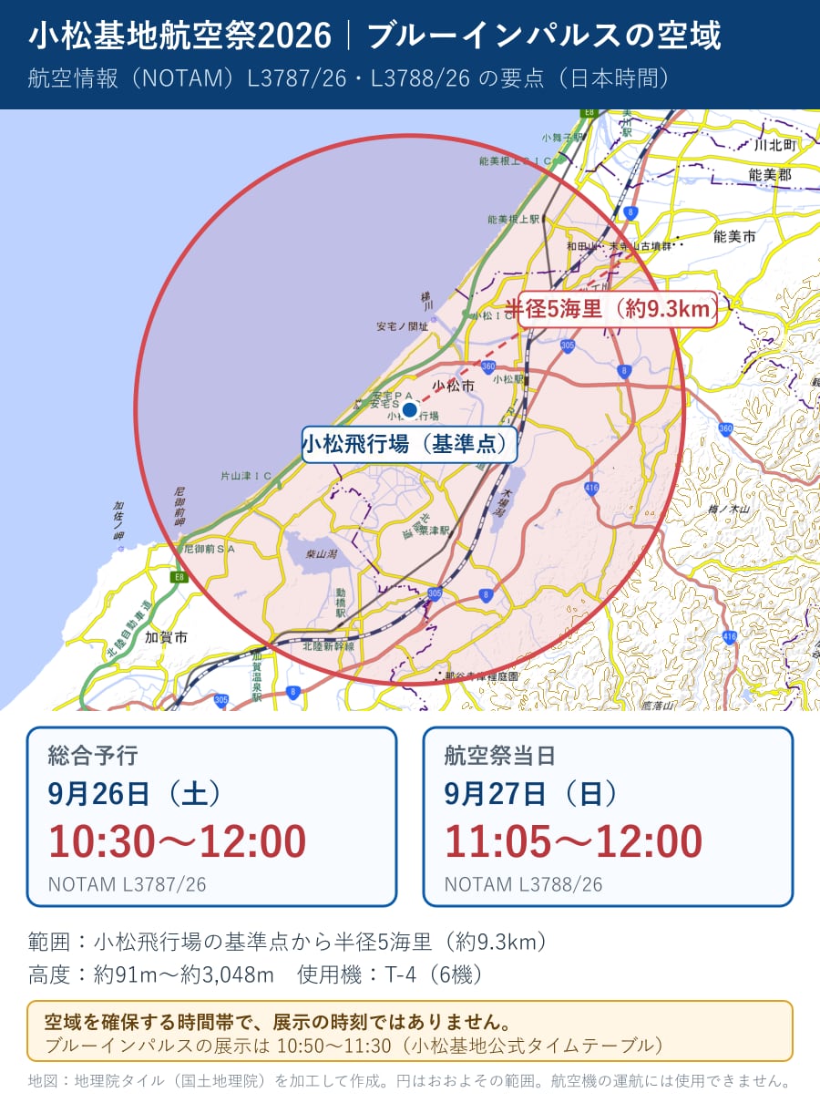 小松基地航空祭2026 ブルーインパルスの空域（NOTAM L3787/26・L3788/26 の要点）。小松飛行場の基準点から半径5海里（約9.3km）の範囲を地図に示した図。9月26日（土）総合予行は10:30〜12:00、9月27日（日）航空祭当日は11:05〜12:00（日本時間）。高度は約91m〜約3,048m、使用機はT-4が6機