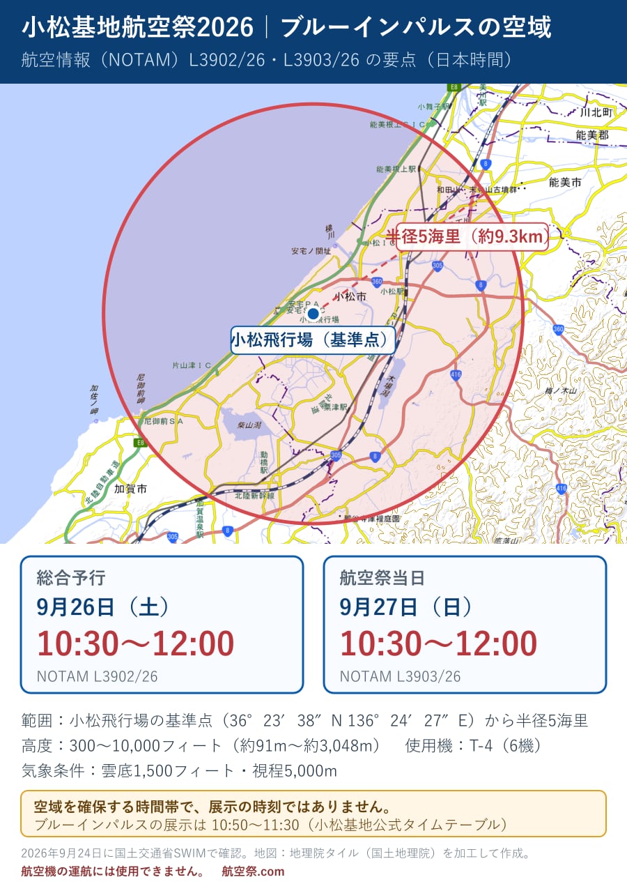 小松基地航空祭2026 ブルーインパルスの空域（NOTAM L3902/26・L3903/26 の要点）。小松飛行場の基準点（北緯36度23分38秒・東経136度24分27秒）から半径5海里（約9.3km）の範囲を地図に示した図。9月26日（土）総合予行、9月27日（日）航空祭当日とも10:30〜12:00（日本時間）。高度は300〜10,000フィート、使用機はT-4が6機