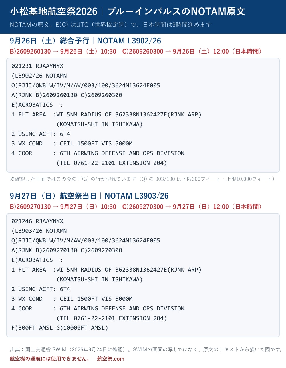 NOTAM L3902/26（9月26日 総合予行）と L3903/26（9月27日 航空祭当日）の原文。いずれも B)0130 C)0300（UTC）＝日本時間10:30〜12:00、ACROBATICS、小松飛行場の基準点から半径5海里、使用機 T-4 6機、雲底1,500フィート・視程5,000m